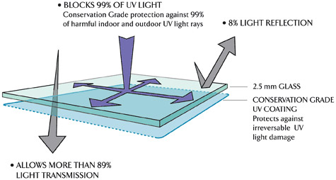 rays penetrate glass Ultraviolet