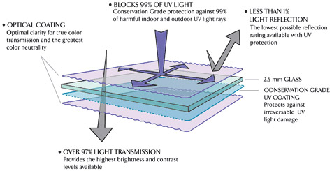 Tru Vue Museum Grade Picture Frame Glass Cut To Size